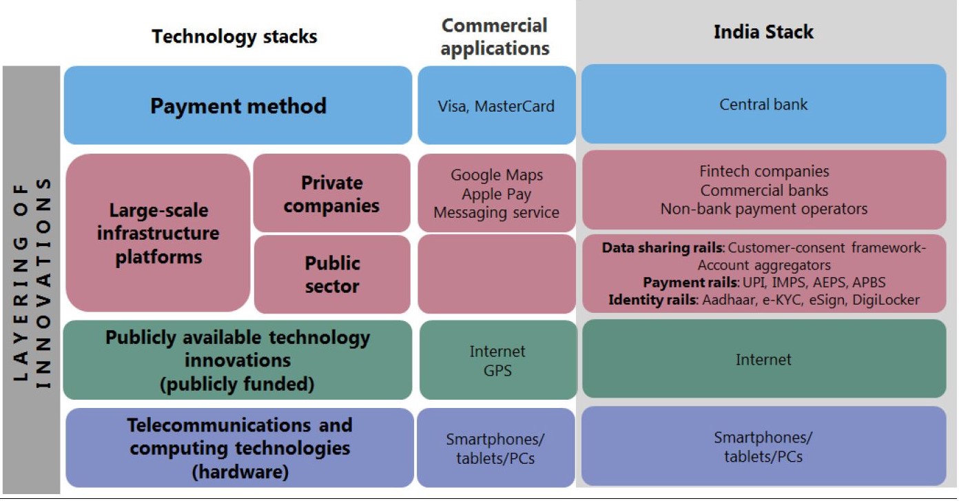 India Technology stack